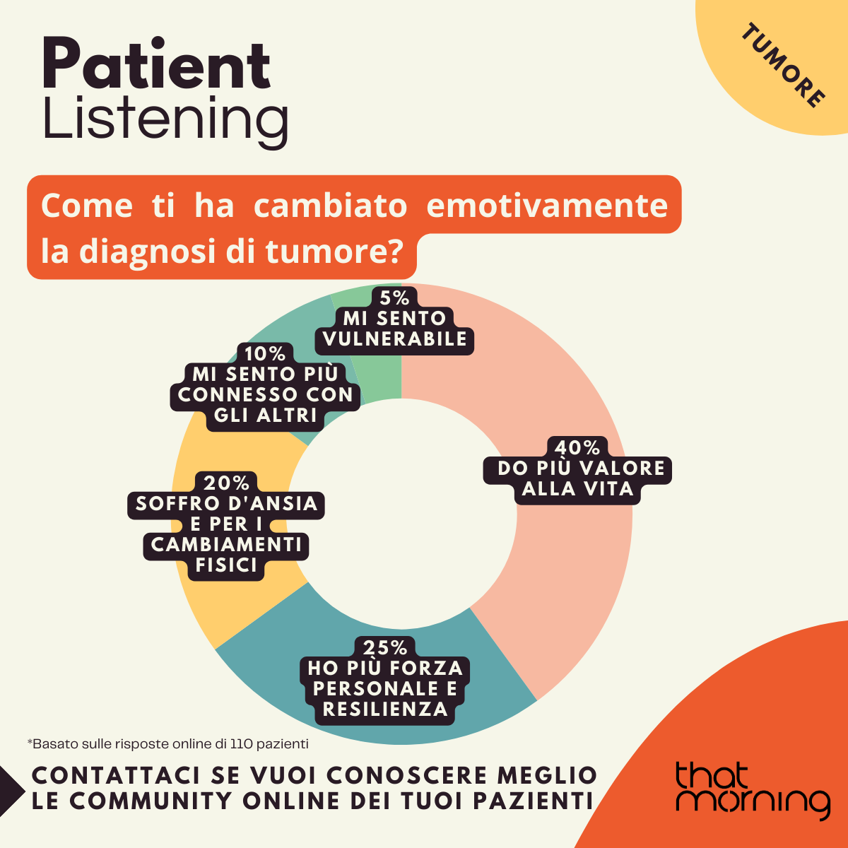 Giornata Mondiale contro il Cancro - Patient Listening (1/5)